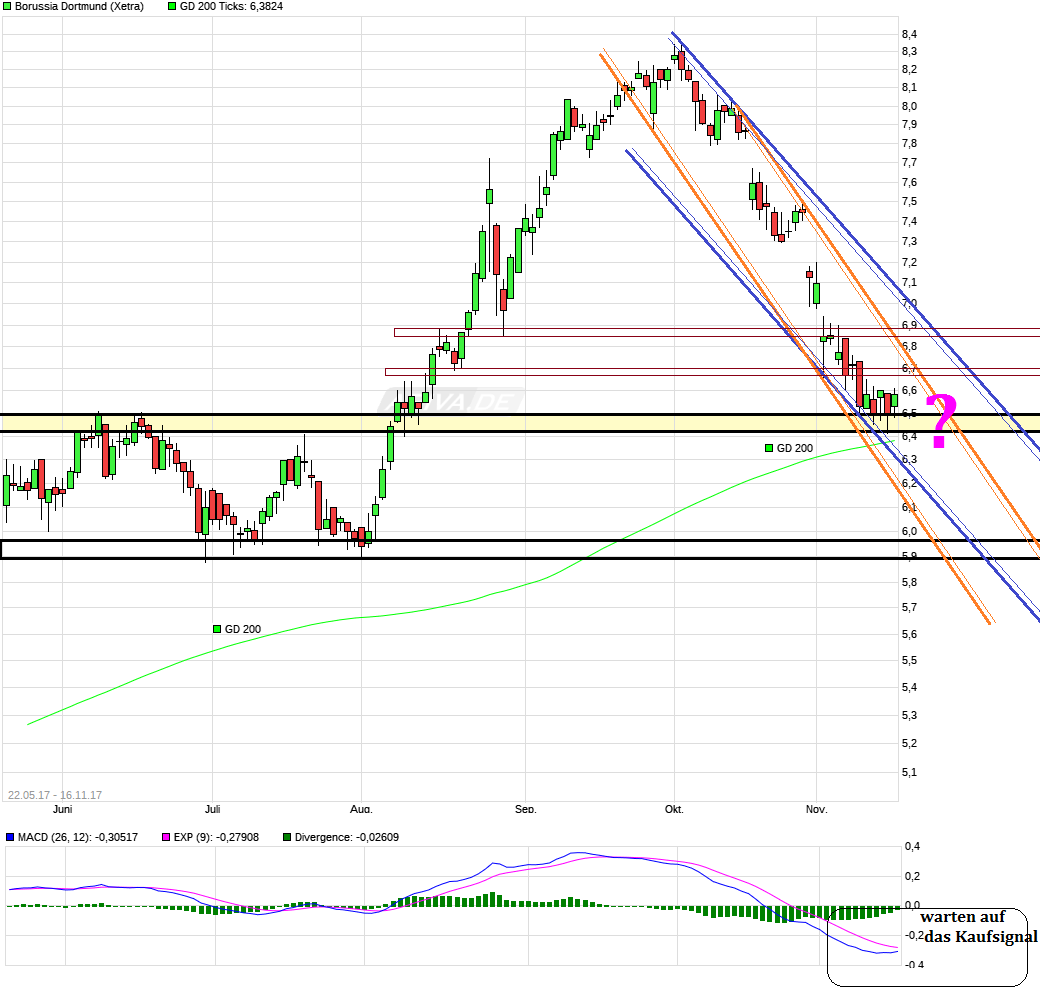 Borussia Dortmund - Charttechnik 1024549