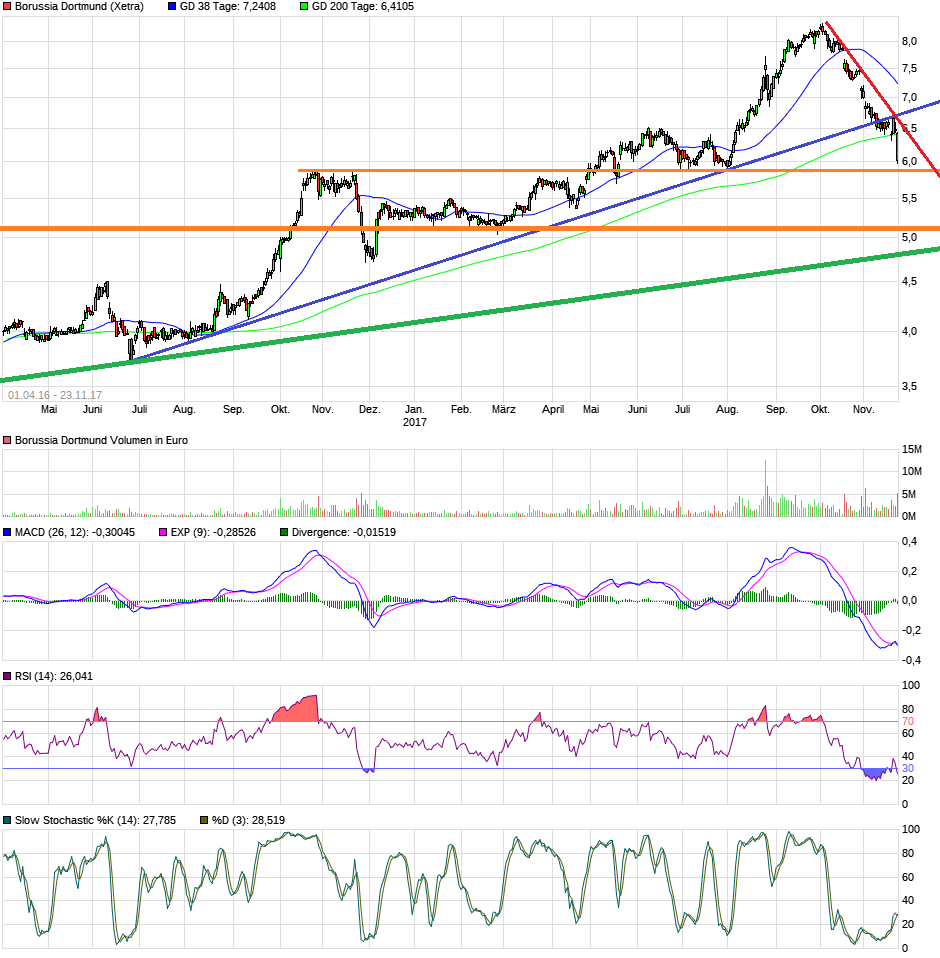 Borussia Dortmund - Unternehmens/Aktienanalyse 1025820