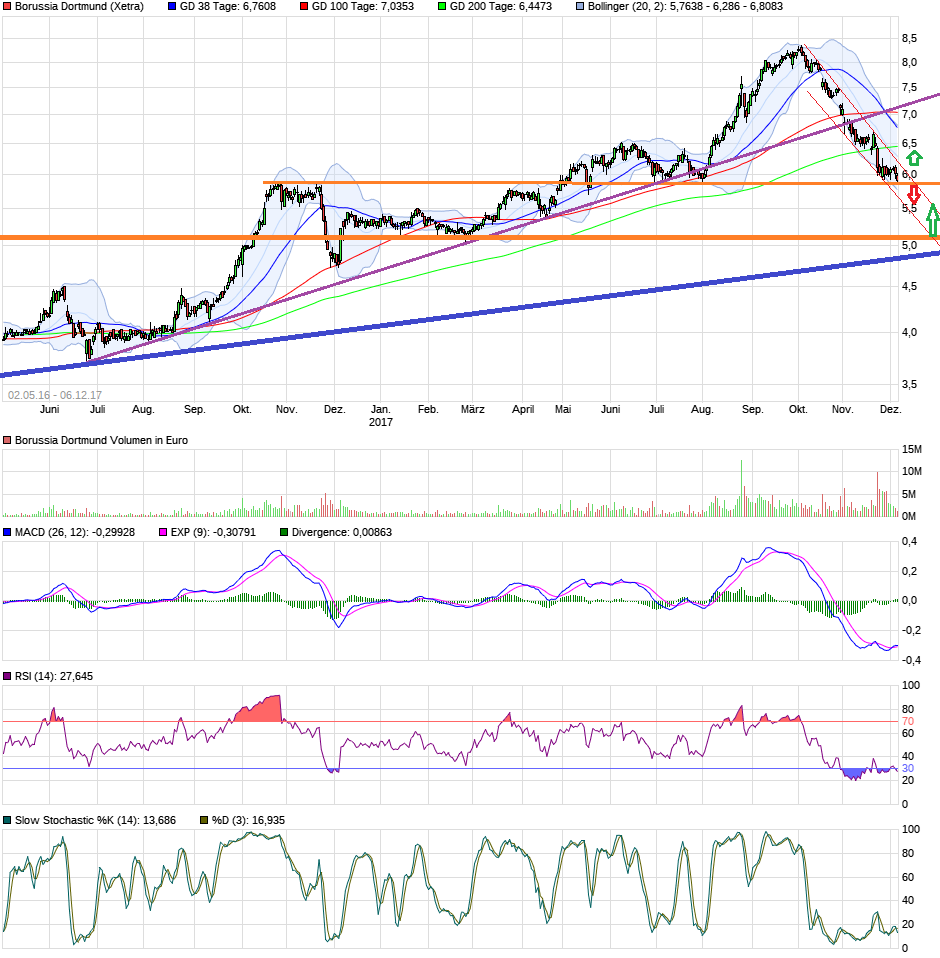 Borussia Dortmund - Charttechnik 1028484