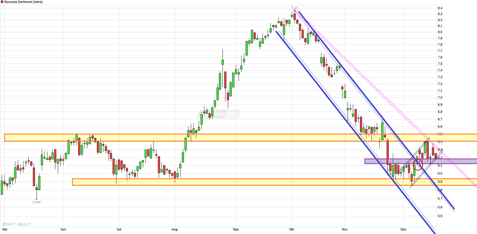 Borussia Dortmund - Unternehmens/Aktienanalyse 1030694