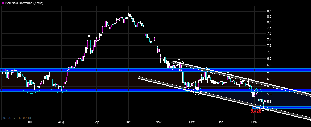 Borussia Dortmund - Charttechnik 1040434