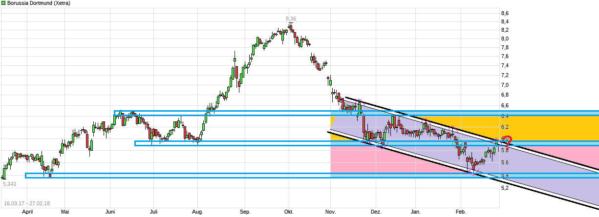 Borussia Dortmund - Charttechnik 1042870