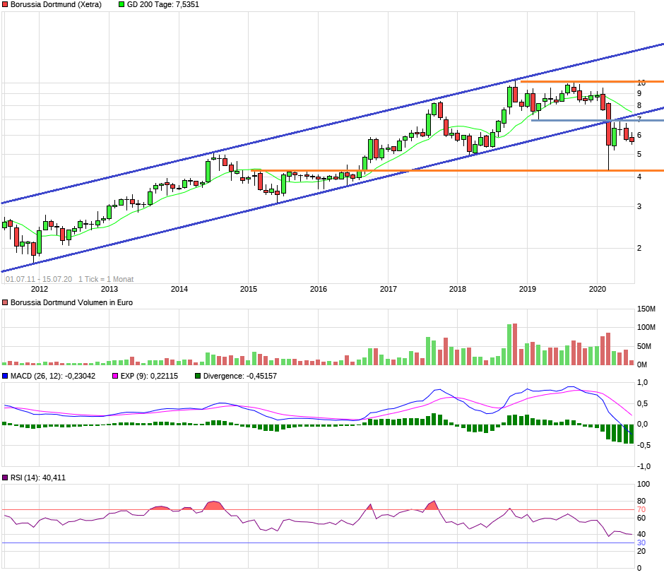 Borussia Dortmund - Charttechnik 1190698