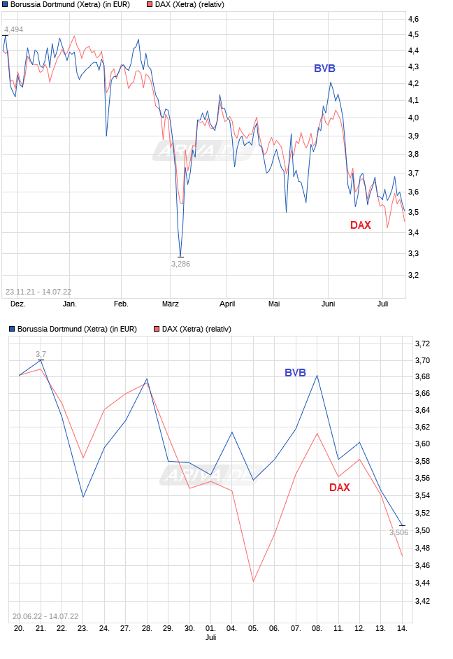 14 Gründe für ein Investment in BVB. 1323857