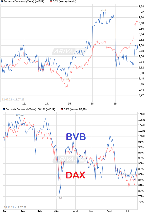 14 Gründe für ein Investment in BVB. 1324568
