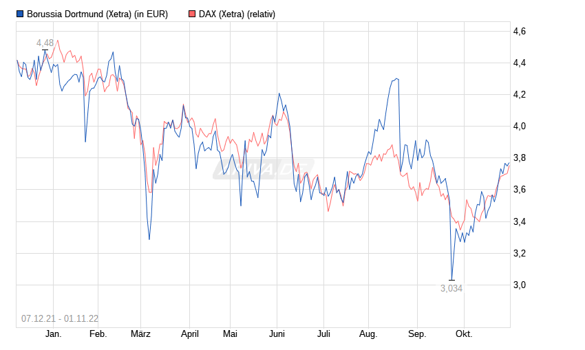 14 Gründe für ein Investment in BVB. 1340094