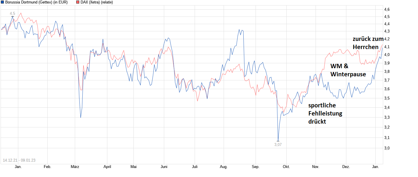 14 Gründe für ein Investment in BVB. 1350463