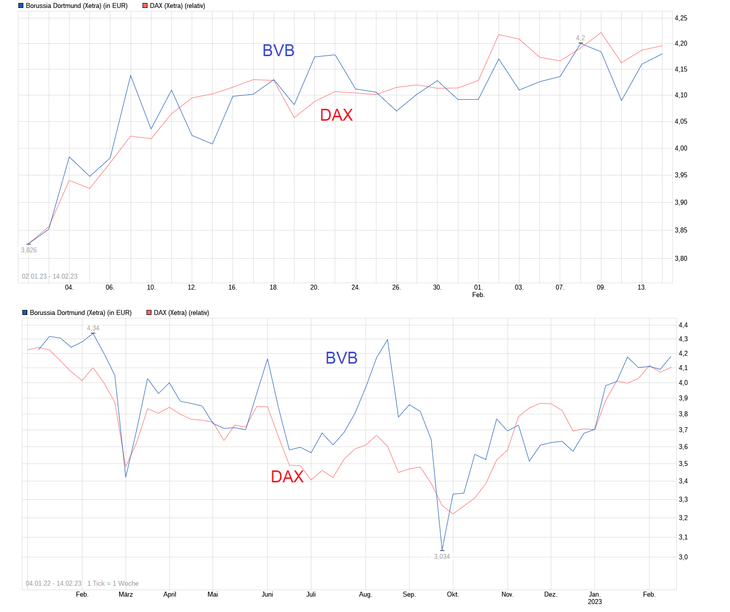 14 Gründe für ein Investment in BVB. 1357251