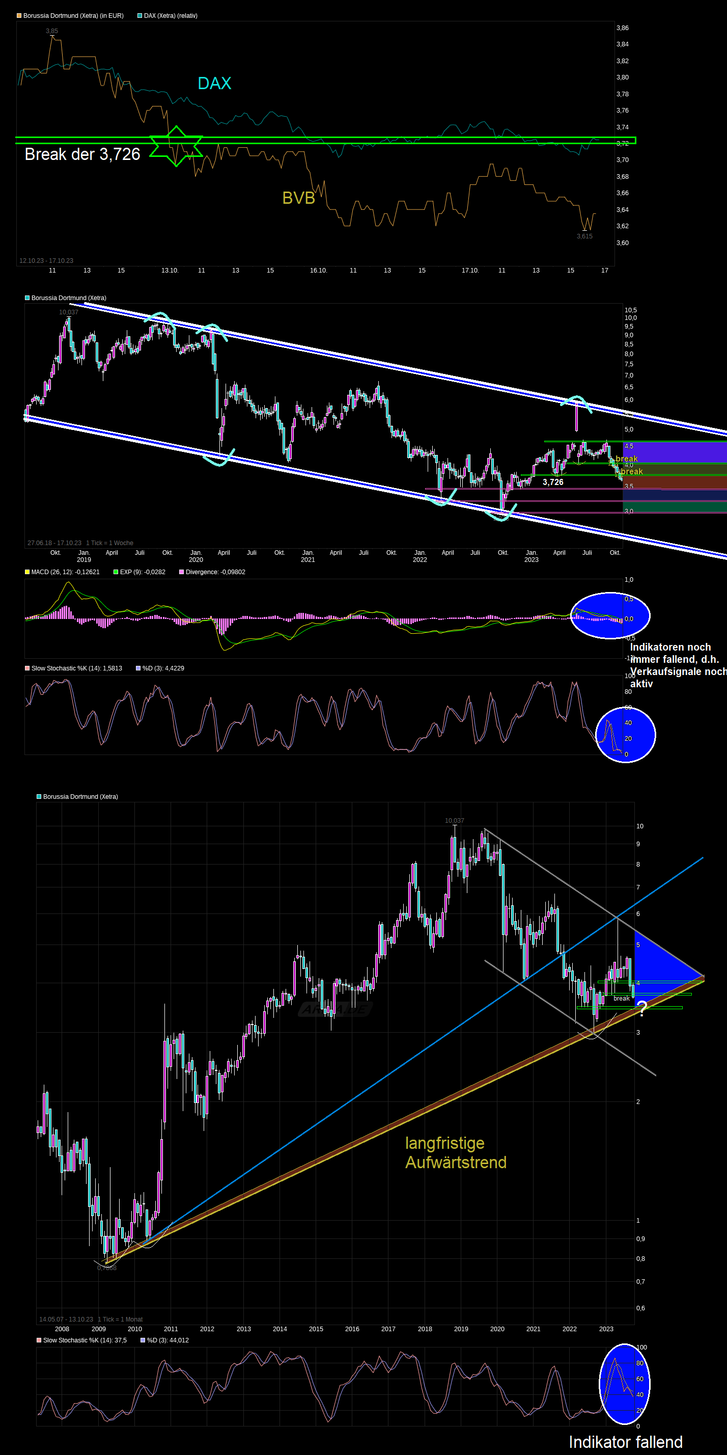 Borussia Dortmund - Charttechnik 1394257