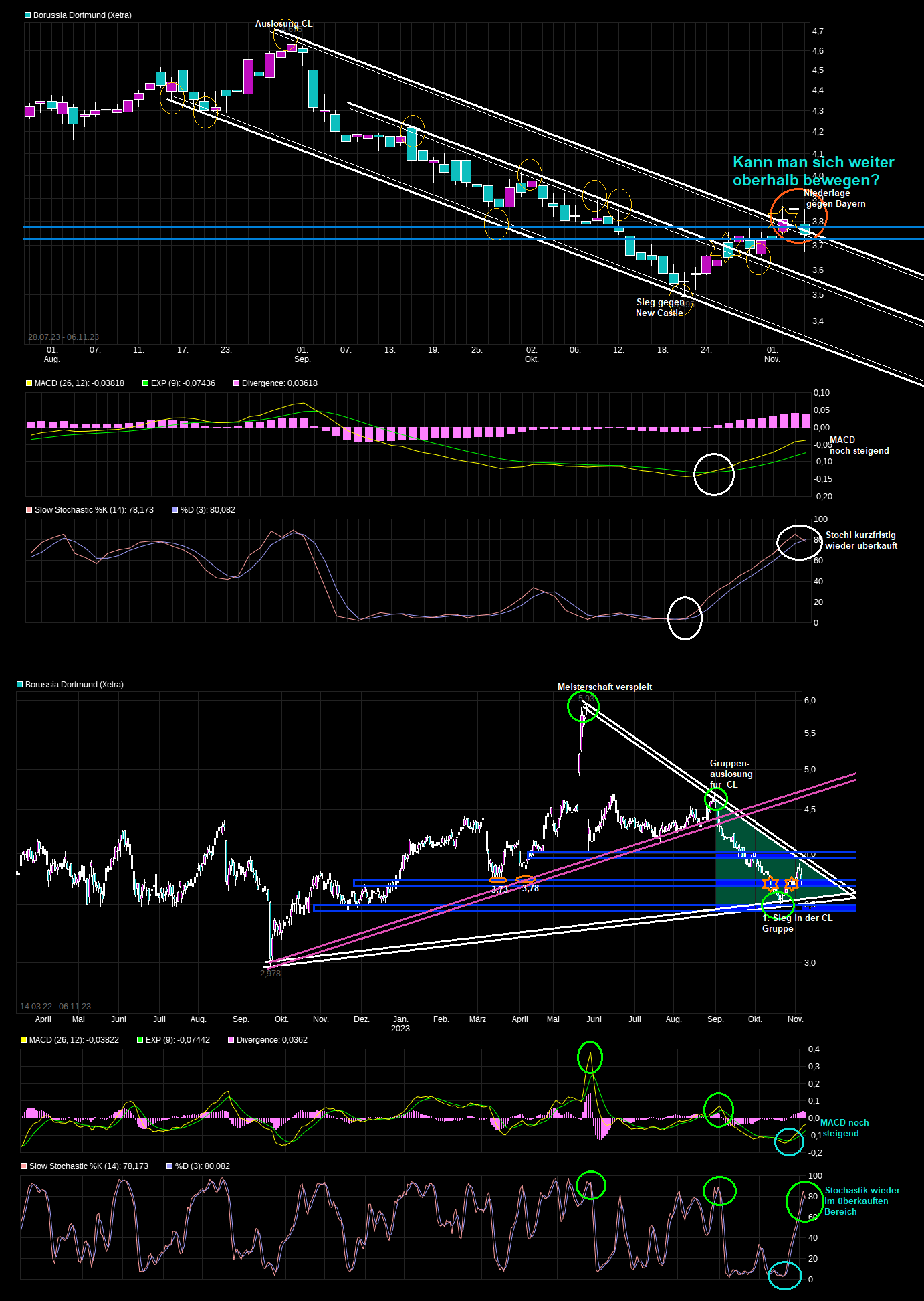 Borussia Dortmund - Charttechnik 1396949