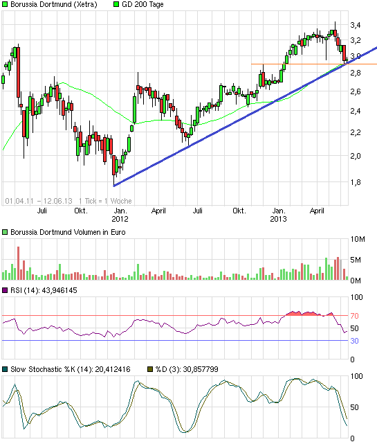 BVB Aktie & Fußball, Fakten und Meinungen 614806
