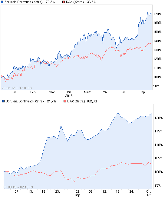 BVB Aktie & Fußball, Fakten und Meinungen 650162