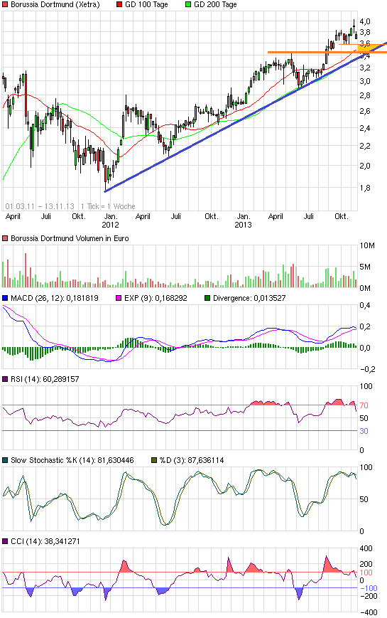 BVB Aktie & Fußball, Fakten und Meinungen 663863