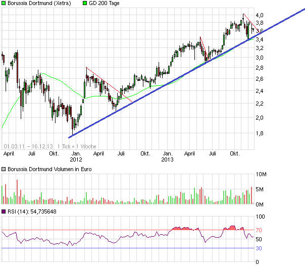 14 Gründe für ein Investment in BVB. 674481