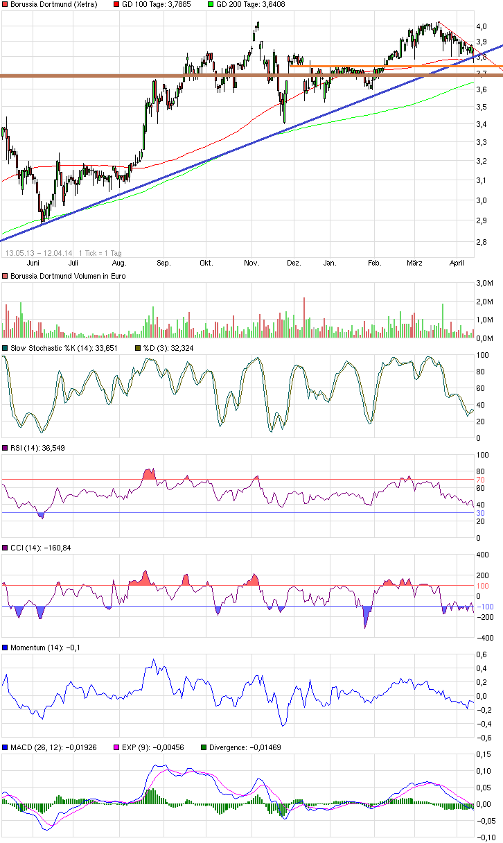 14 Gründe für ein Investment in BVB. 713871