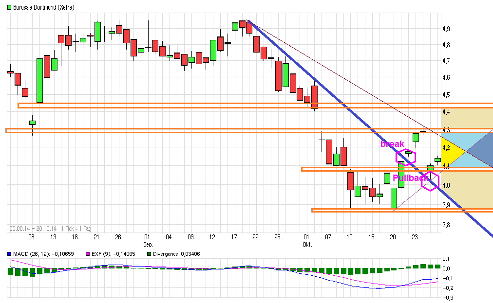 Borussia Dortmund - Charttechnik 768816