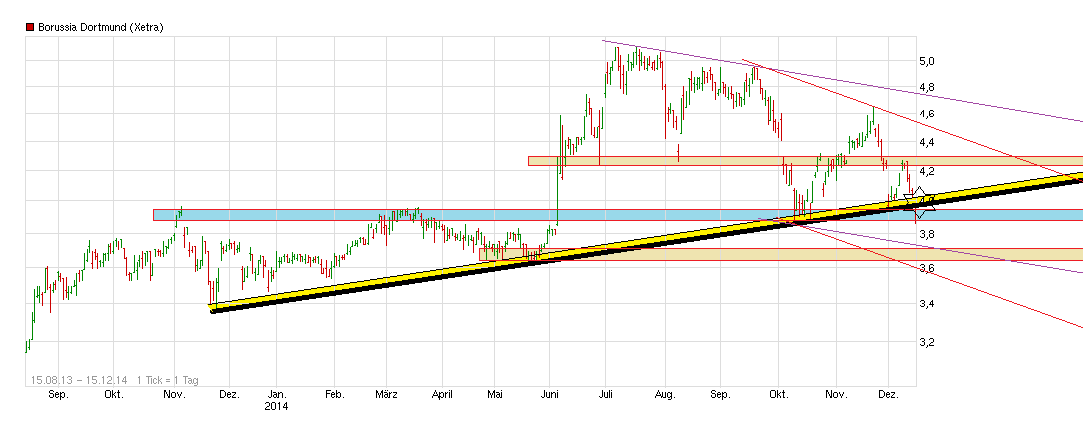 Borussia Dortmund - Charttechnik 781856