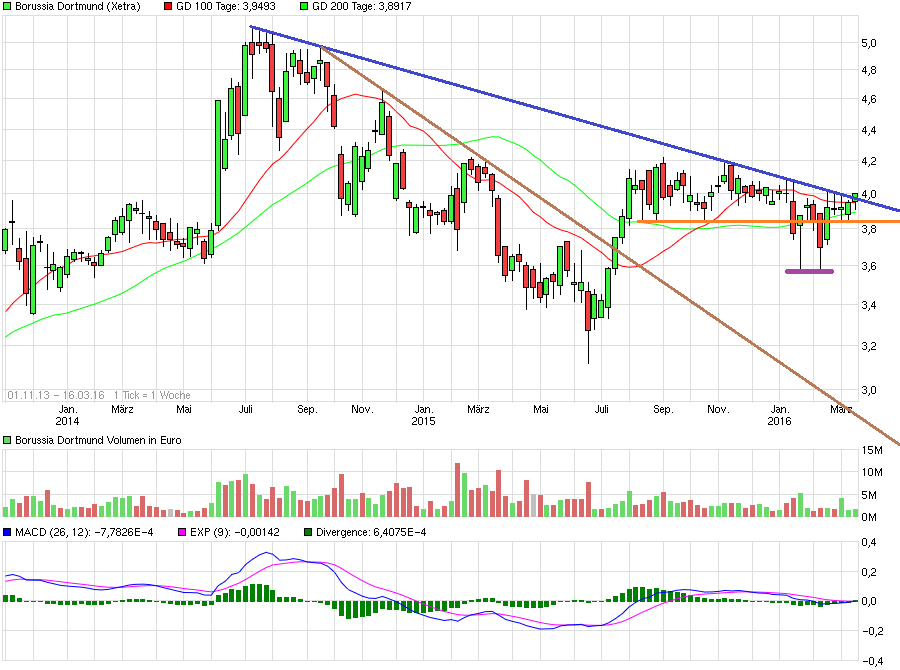 14 Gründe für ein Investment in BVB. 901463