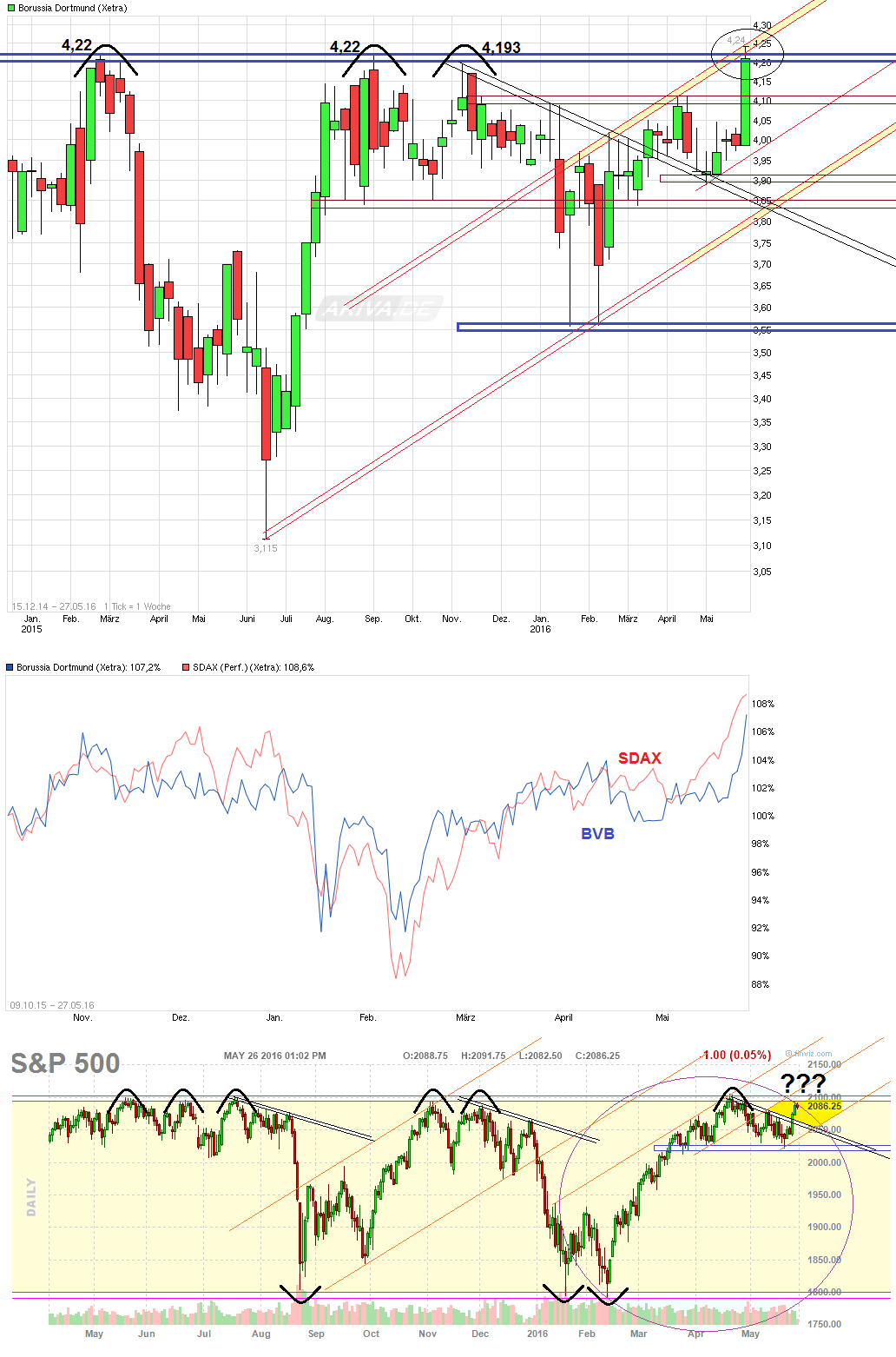 Borussia Dortmund - Charttechnik 916589
