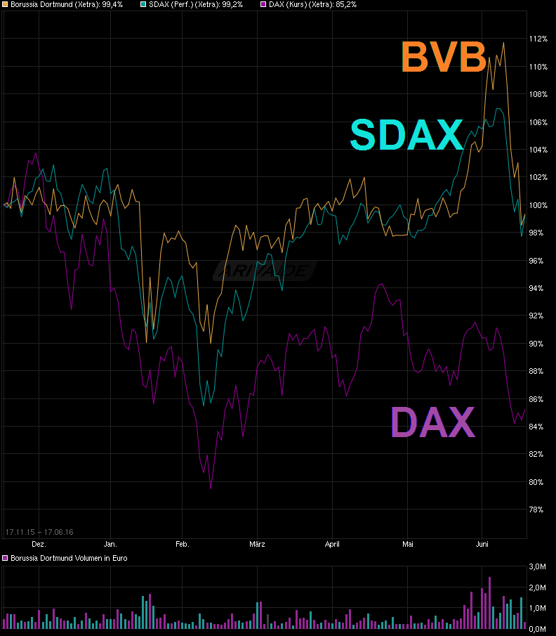 14 Gründe für ein Investment in BVB. 921172