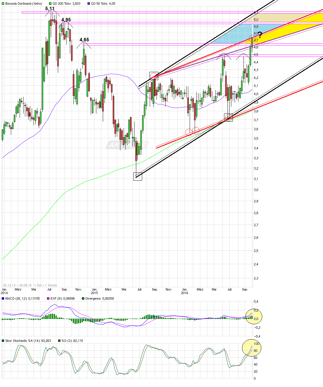 Borussia Dortmund - Charttechnik 942033