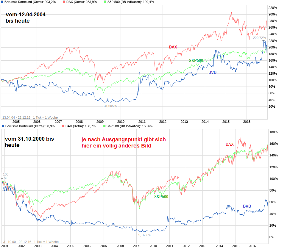 14 Gründe für ein Investment in BVB. 960004