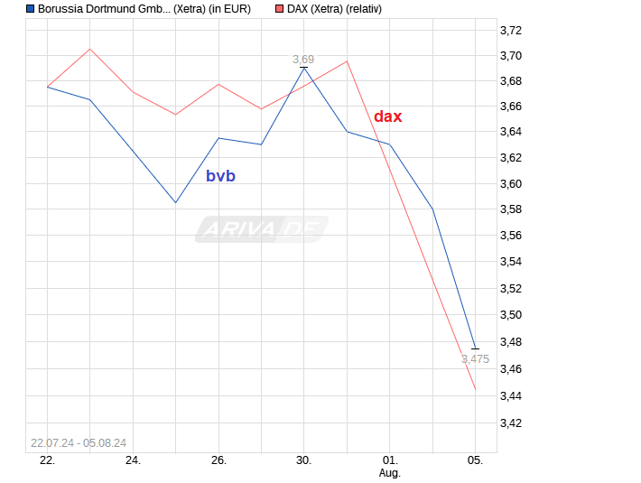 14 Gründe für ein Investment in BVB. 1441498