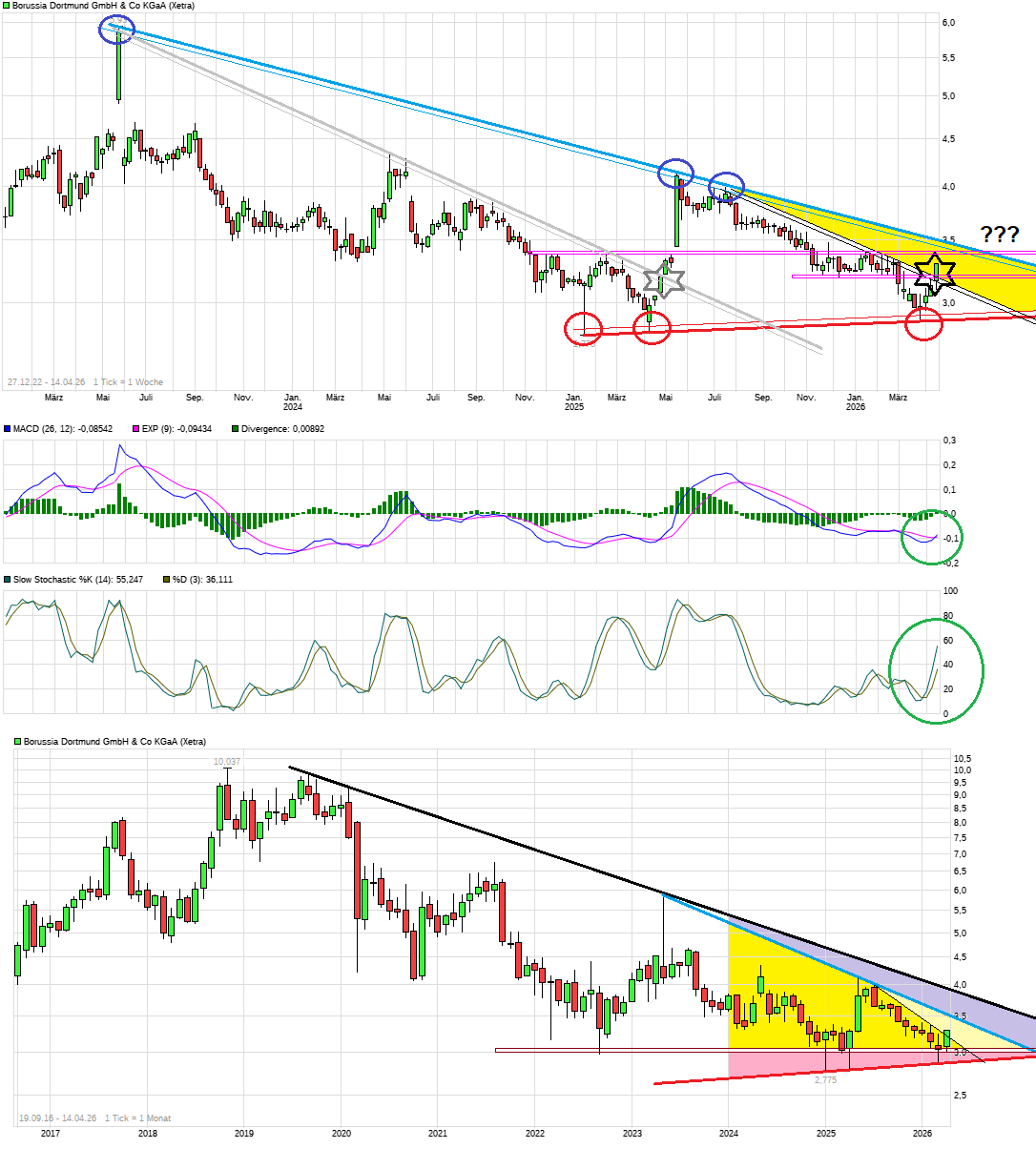 14 Gründe für ein Investment in BVB. 1515315