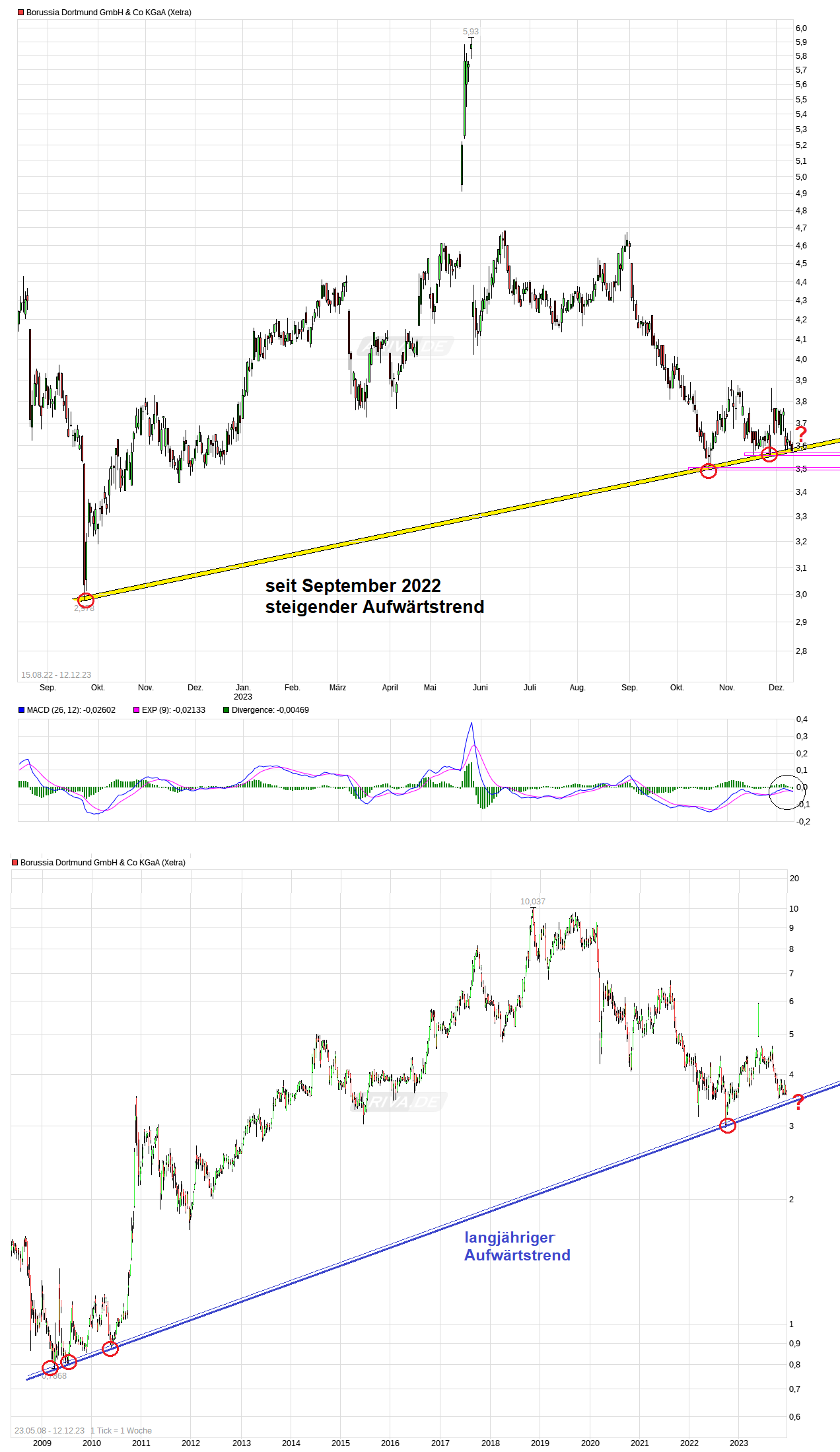 Borussia Dortmund - Charttechnik 1402185