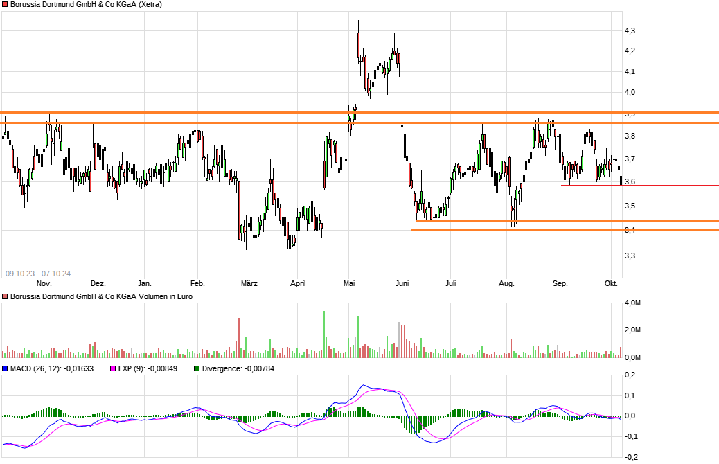 14 Gründe für ein Investment in BVB. 1450616