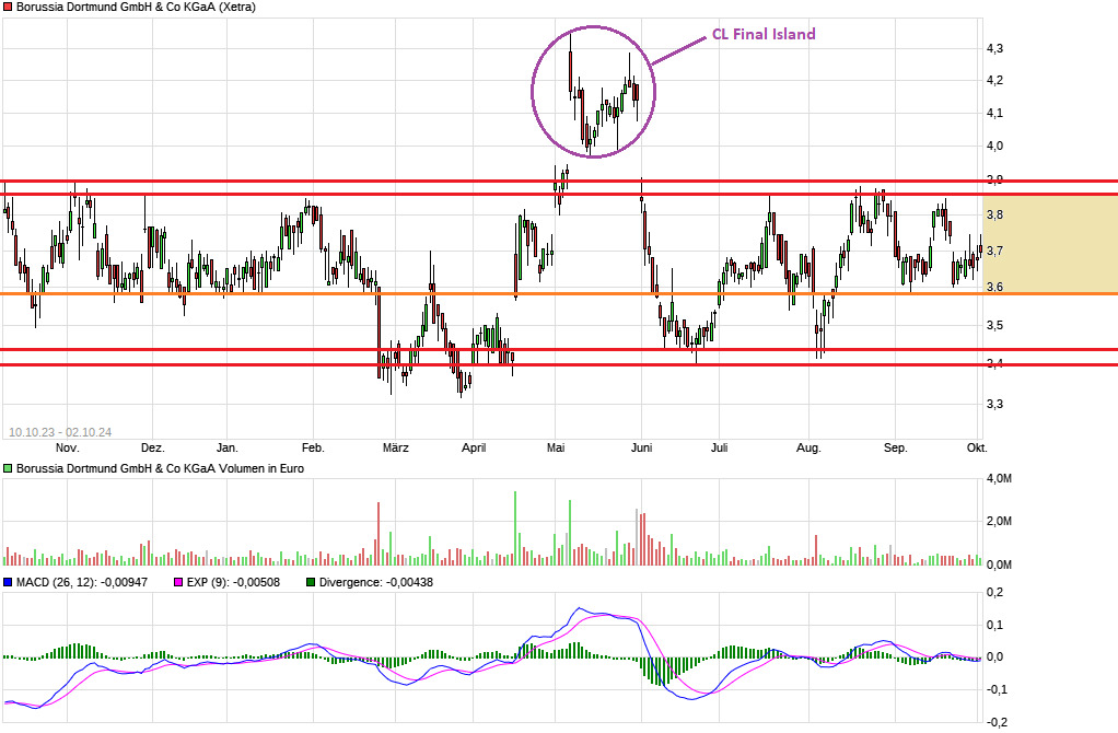 14 Gründe für ein Investment in BVB. 1449856