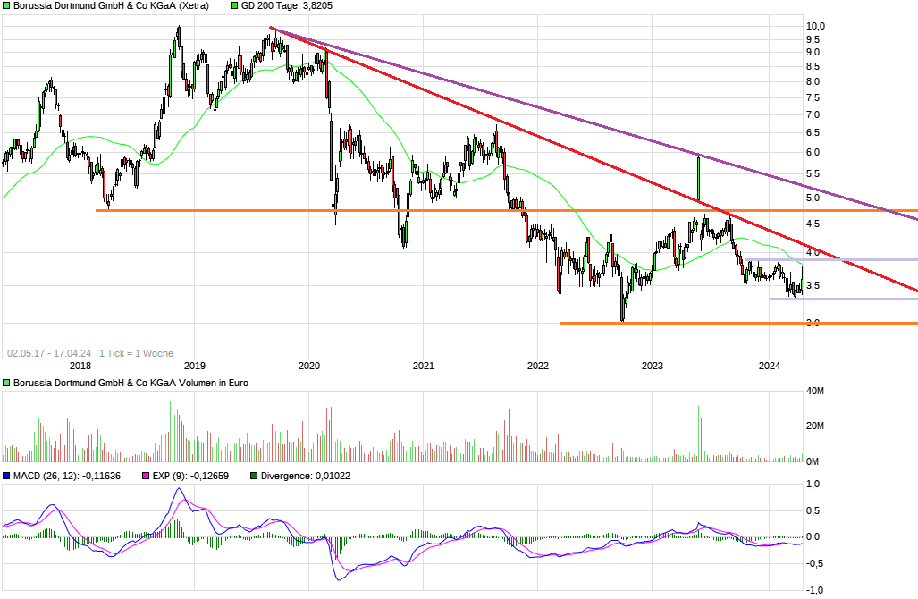 14 Gründe für ein Investment in BVB. 1425371