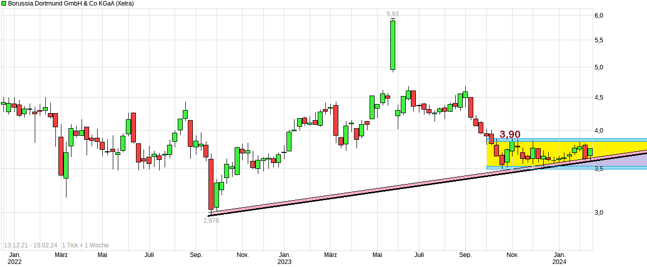 Borussia Dortmund - Charttechnik 1414149