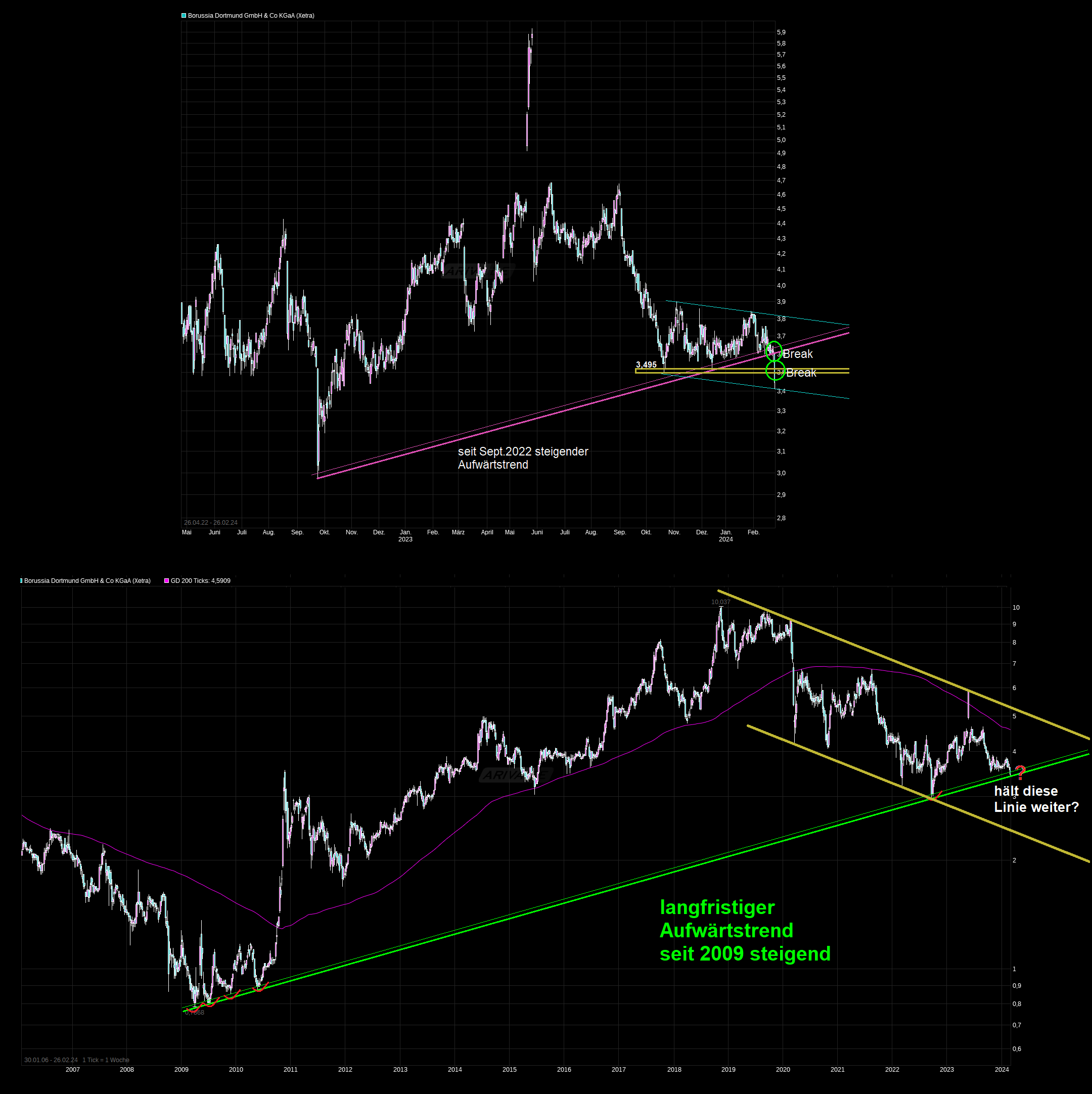Borussia Dortmund - Charttechnik 1416313