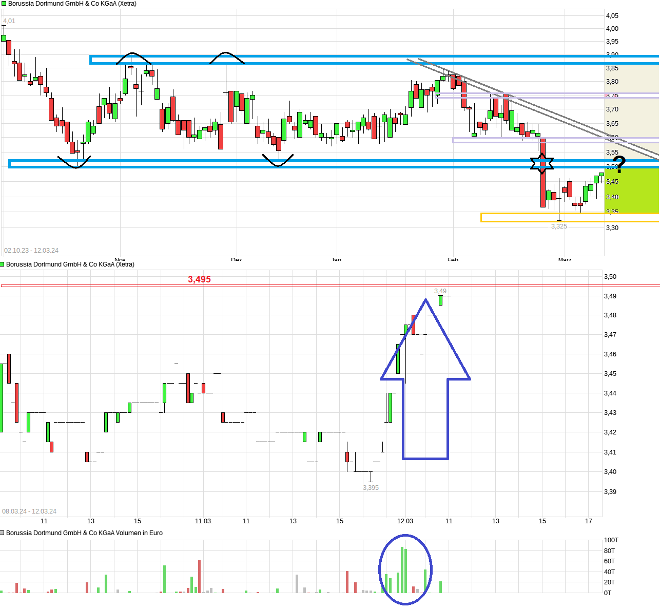 Borussia Dortmund - Charttechnik 1419426