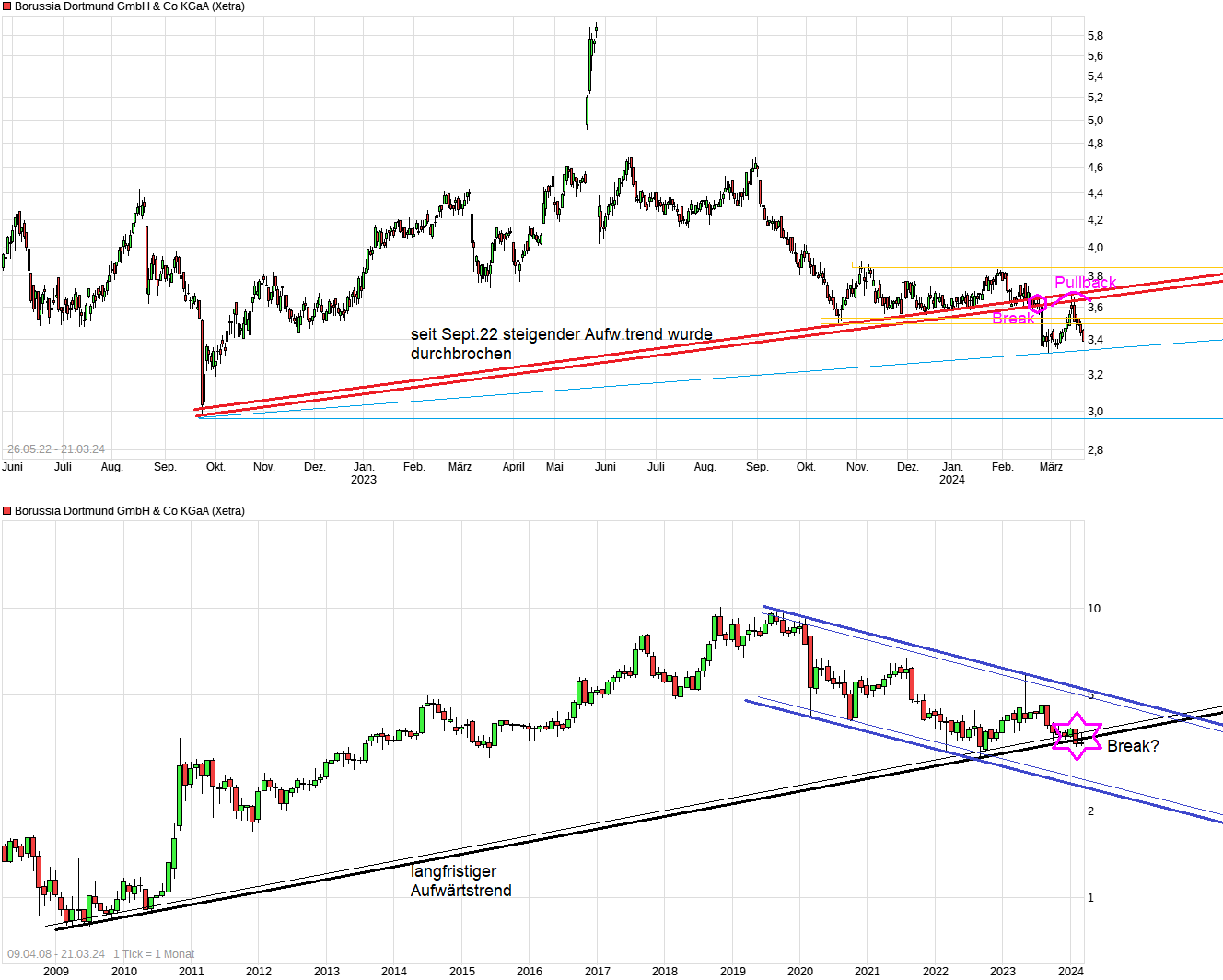 Borussia Dortmund - Charttechnik 1421139