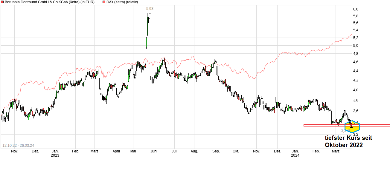 14 Gründe für ein Investment in BVB. 1421925