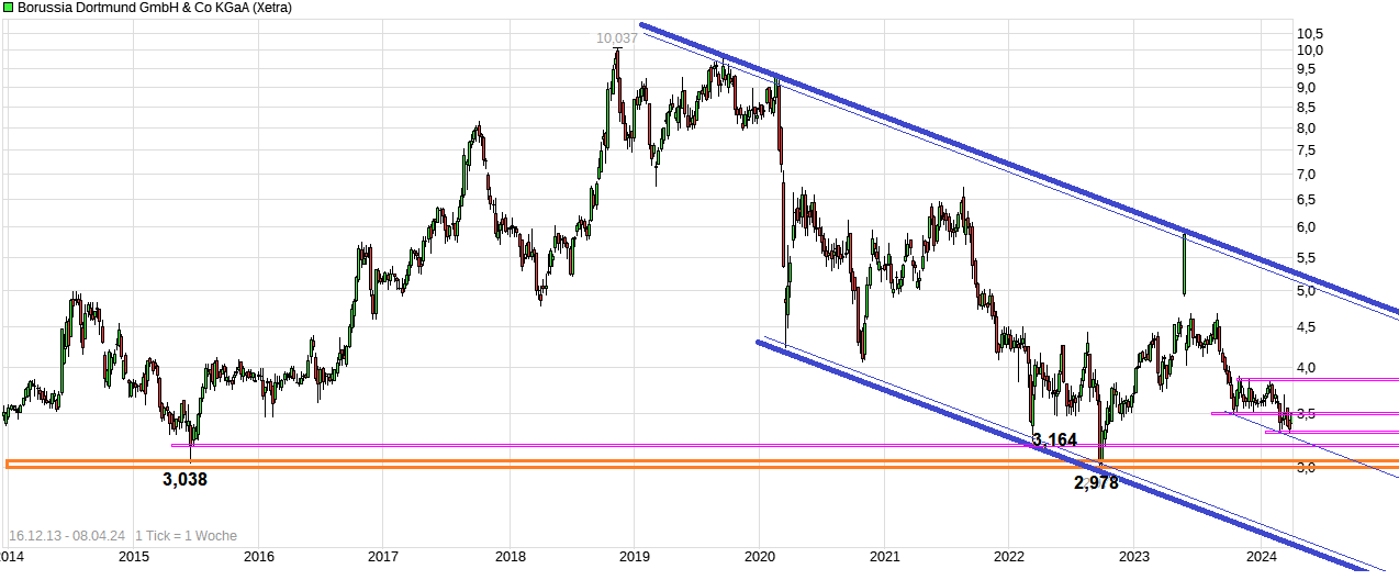 14 Gründe für ein Investment in BVB. 1423719