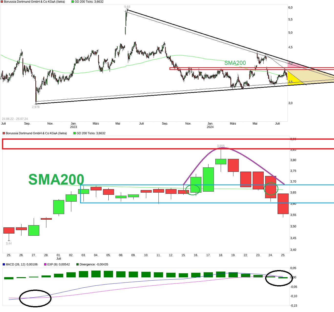 Borussia Dortmund - Charttechnik 1440127