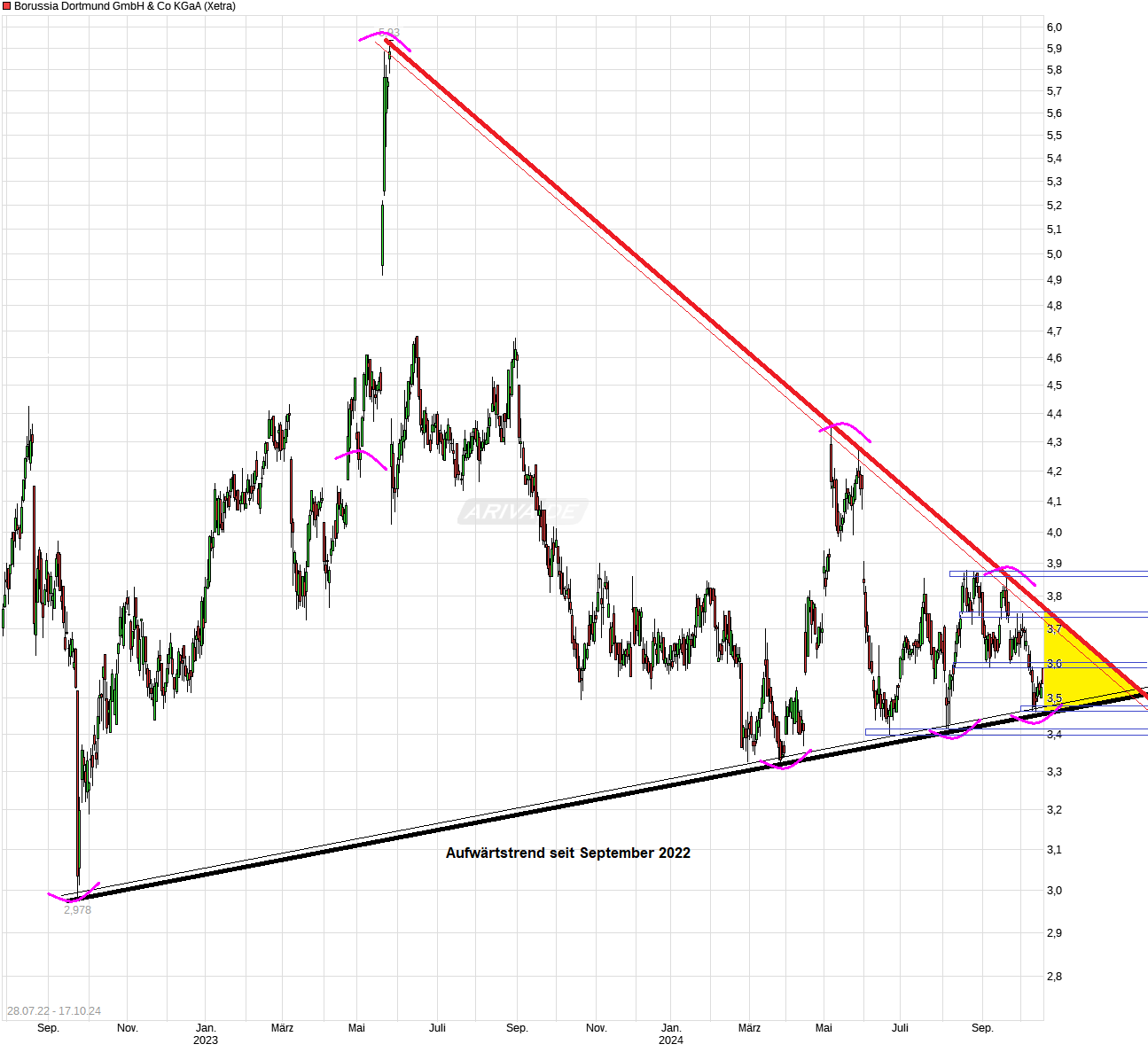 14 Gründe für ein Investment in BVB. 1452413