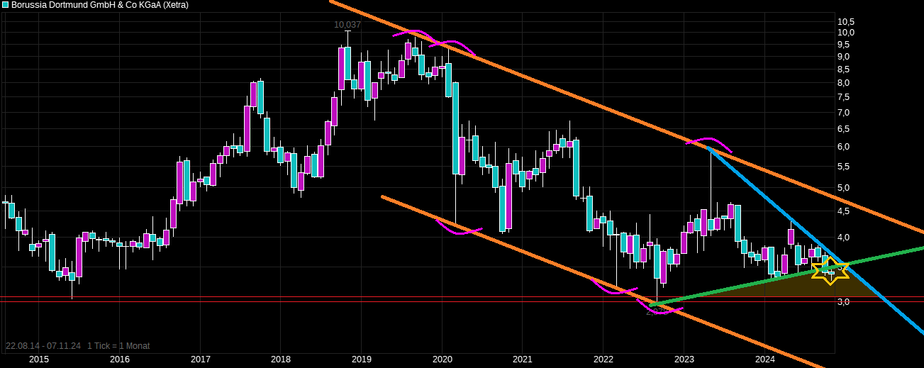14 Gründe für ein Investment in BVB. 1456383