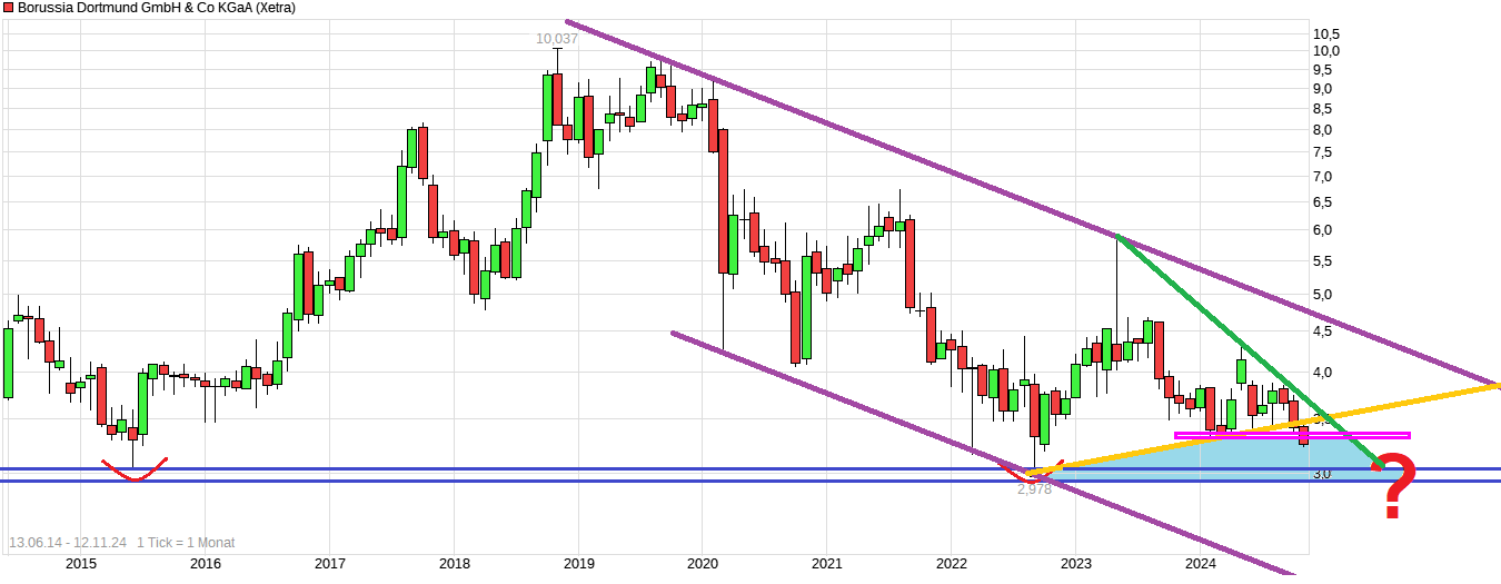14 Gründe für ein Investment in BVB. 1457413
