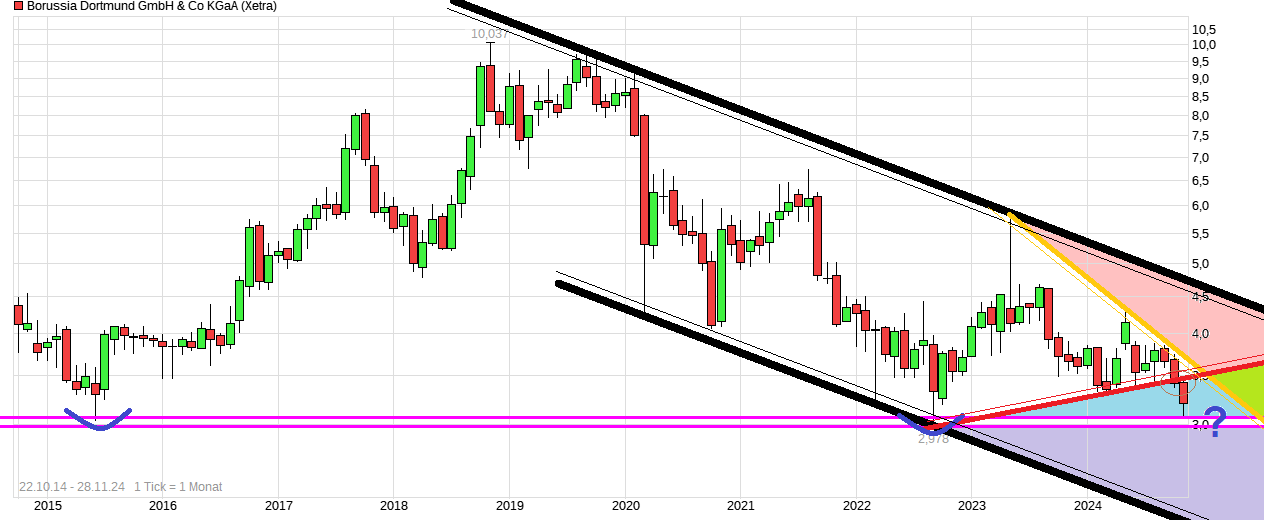 14 Gründe für ein Investment in BVB. 1460192