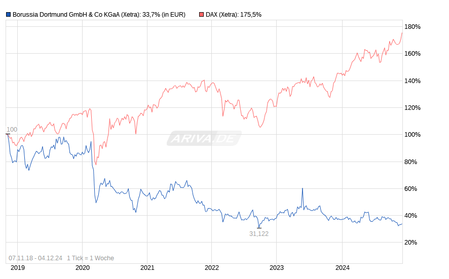 14 Gründe für ein Investment in BVB. 1460947
