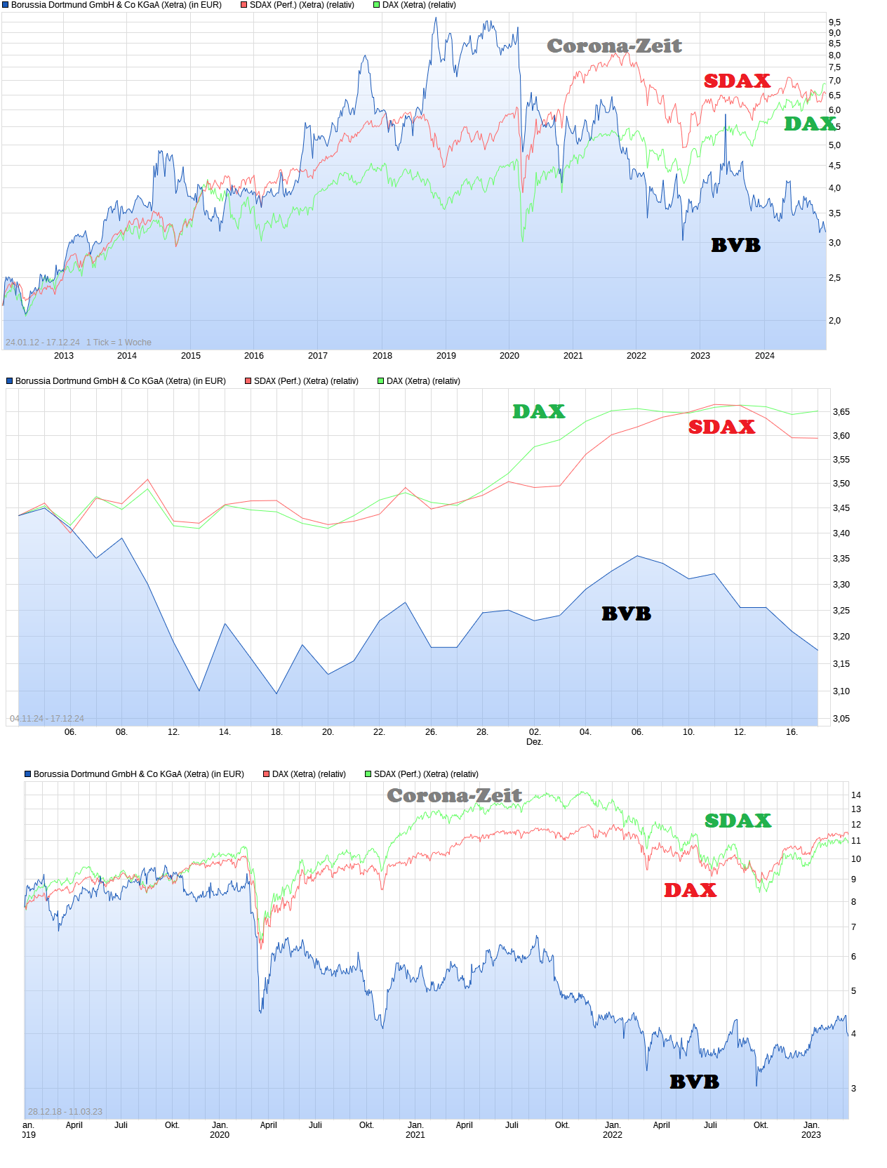 14 Gründe für ein Investment in BVB. 1463005