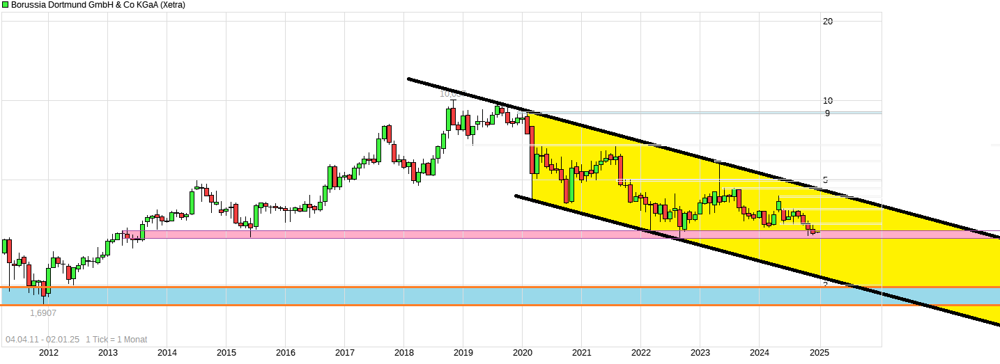 14 Gründe für ein Investment in BVB. 1465158