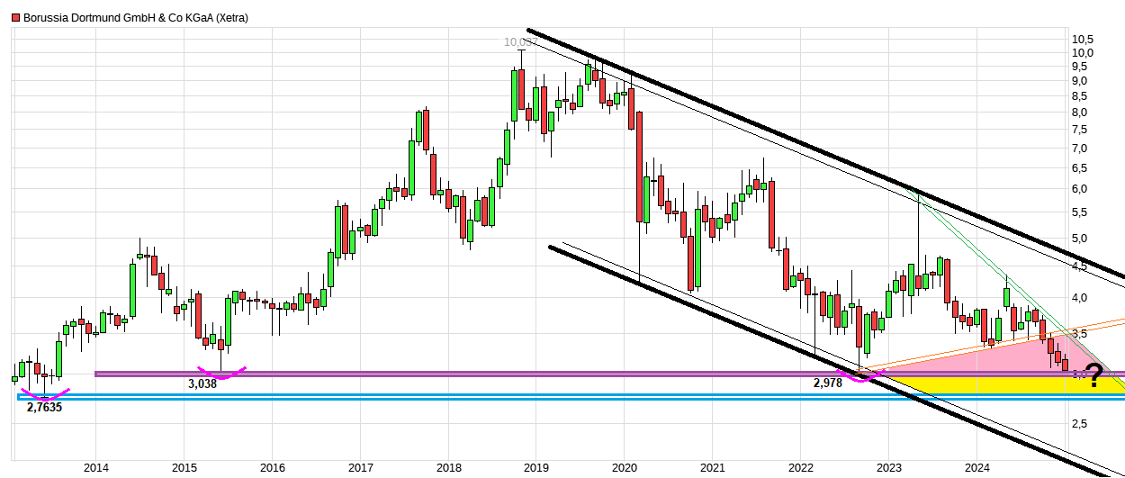 14 Gründe für ein Investment in BVB. 1466721