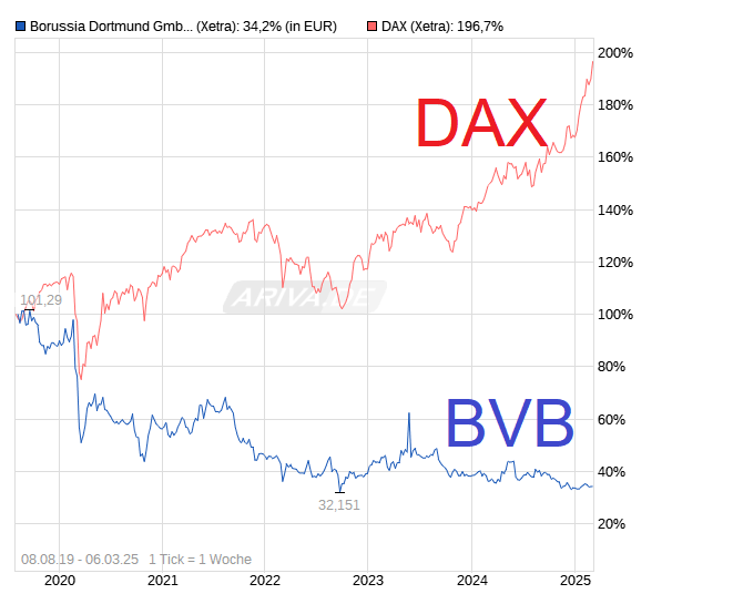 14 Gründe für ein Investment in BVB. 1473417