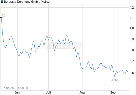 14 Gründe für ein Investment in BVB. 1495208