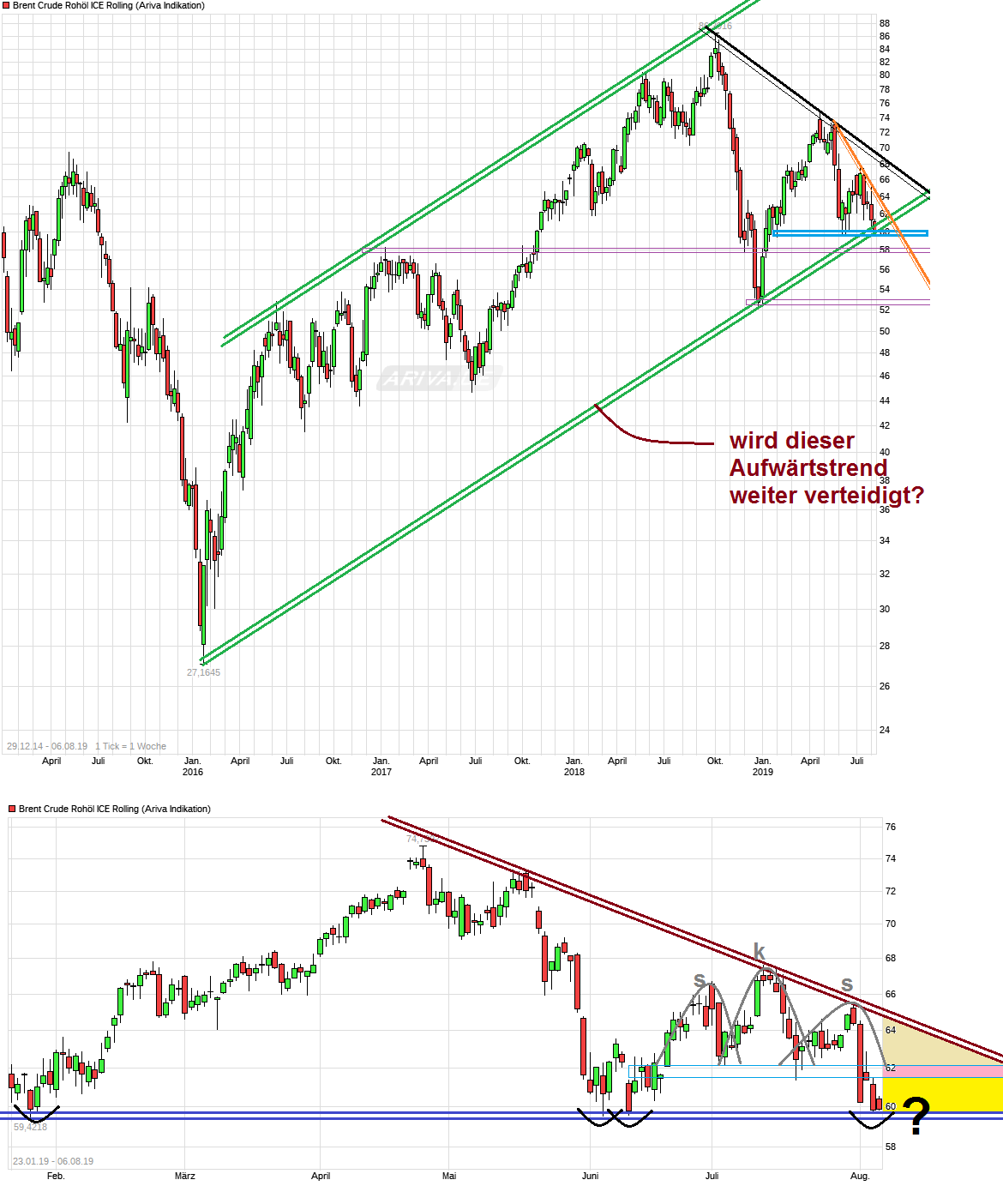 Brent Crude Rohöl ICE Rolling 1127138